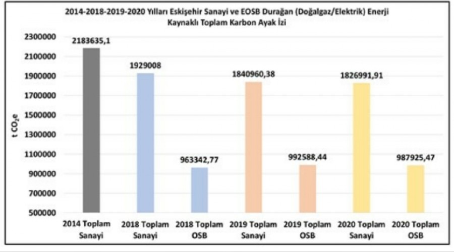 Dnya evre gnnde ESOdan yeil sanayi hamlesi