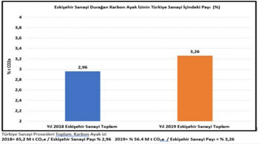 Dnya evre gnnde ESOdan yeil sanayi hamlesi