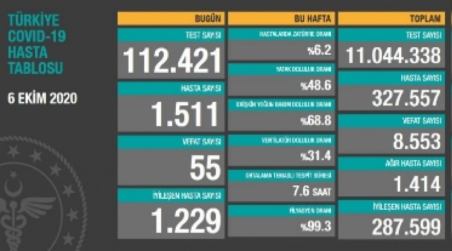 Gncel veriler akland, can kaybnz 55 kii!