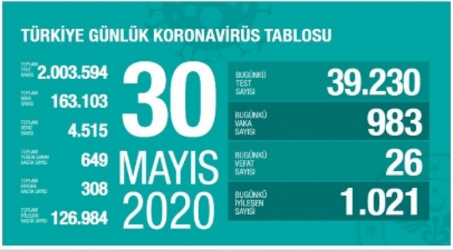 Trkiye'deki corona virs salgnyla ilgili gncel veriler akland.