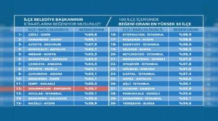 Odunpazar en byk 100 ile iinde en baarl 12nci belediye