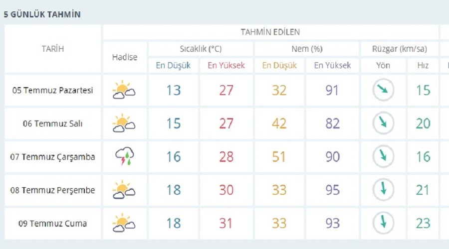 BU HAFTA HAVA NASIL OLACAK ? (05-09 TEMMUZ)