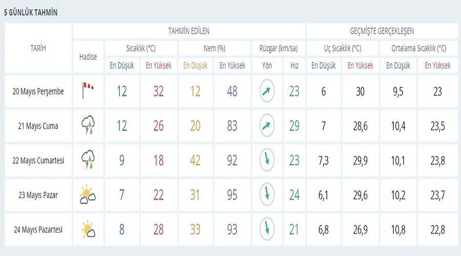 20-24 MAYIS ARASI HAVA SICAKLIKLARI 