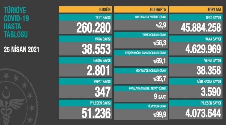 Kstlamada;vaka saysnda ciddi d, vefatlarda yksek seyir