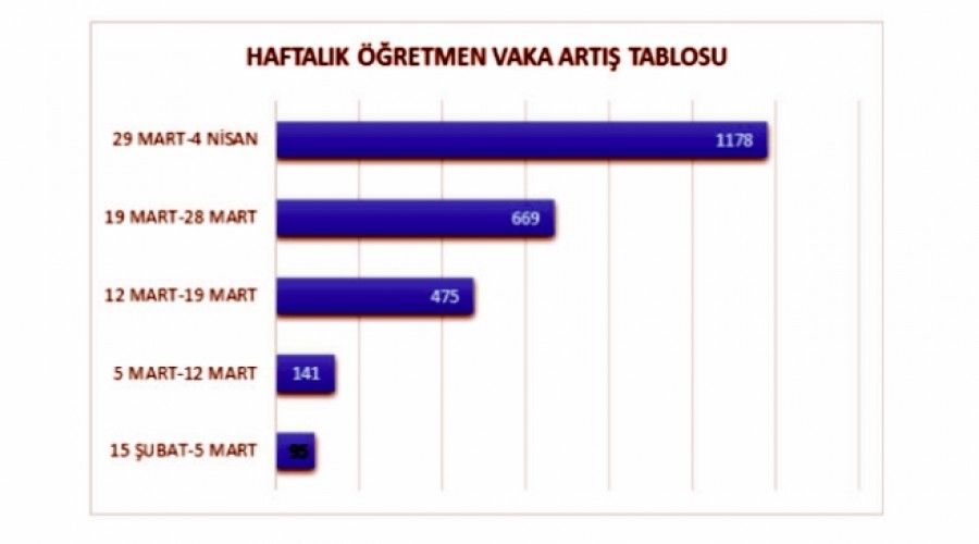 Covid-19a Yakalanan retmen ve renci Saysnda Byk Art !!!