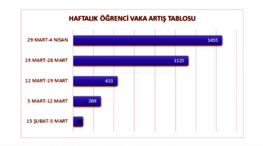 Covid-19a Yakalanan retmen ve renci Saysnda Byk Art !!!