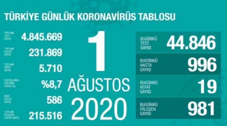 Koronavirste son 24 saat