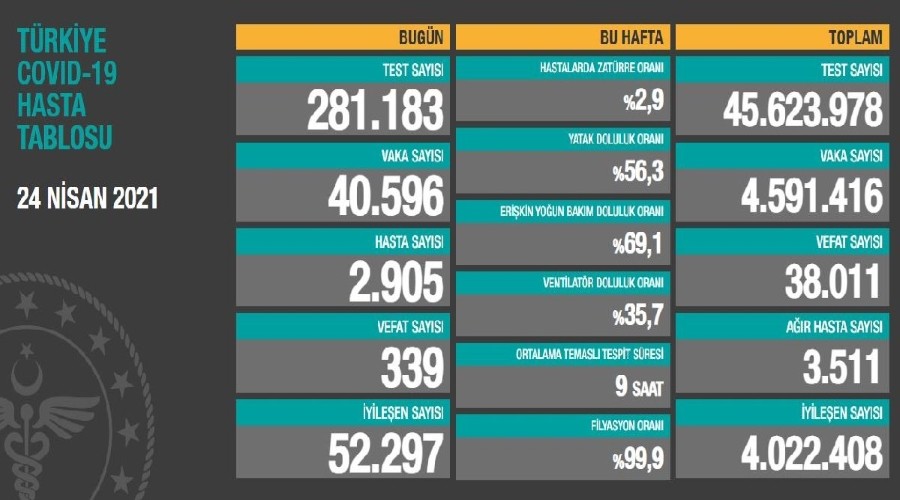 24 NSAN KORONAVRS VERLER AIKLANDI