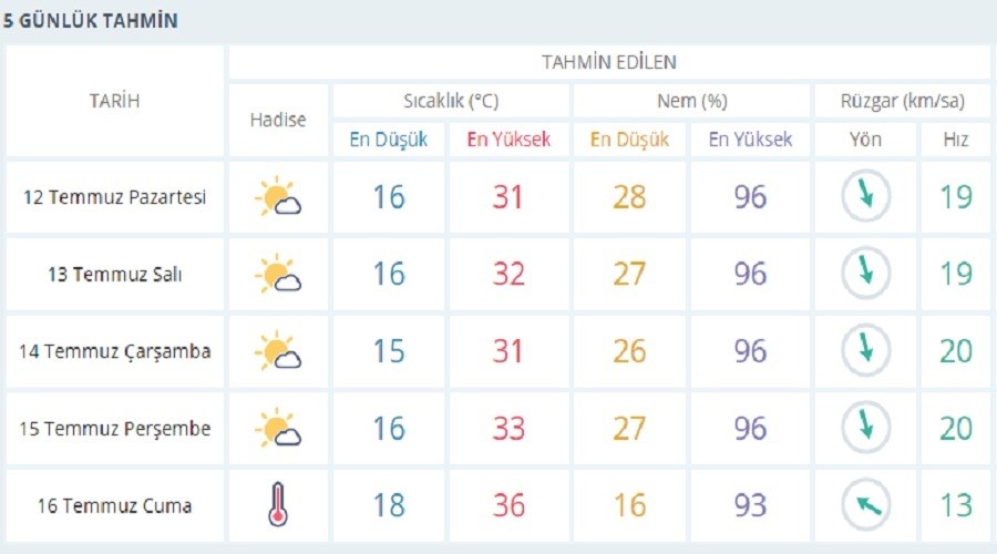 HAVA DURUMU (12-16 TEMMUZ)